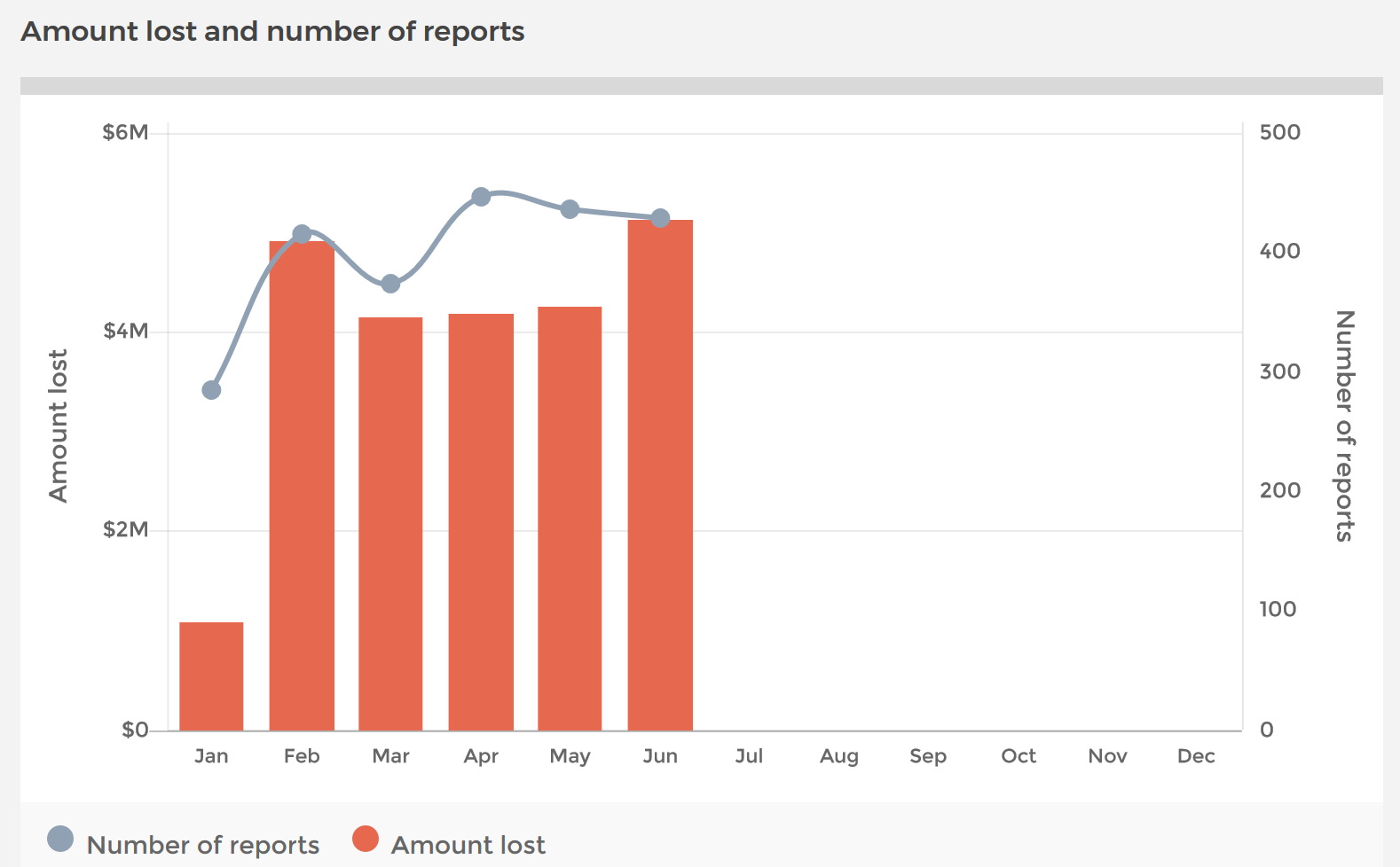 Investment Scams Are Still On The Rise Australian Scamwatch Reported