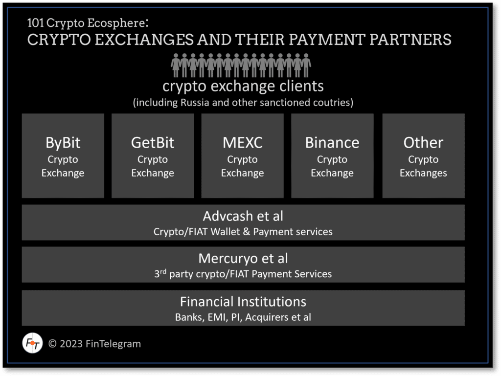 Crypto Ecosphere Crypto Exchanges And Their Payment Processors