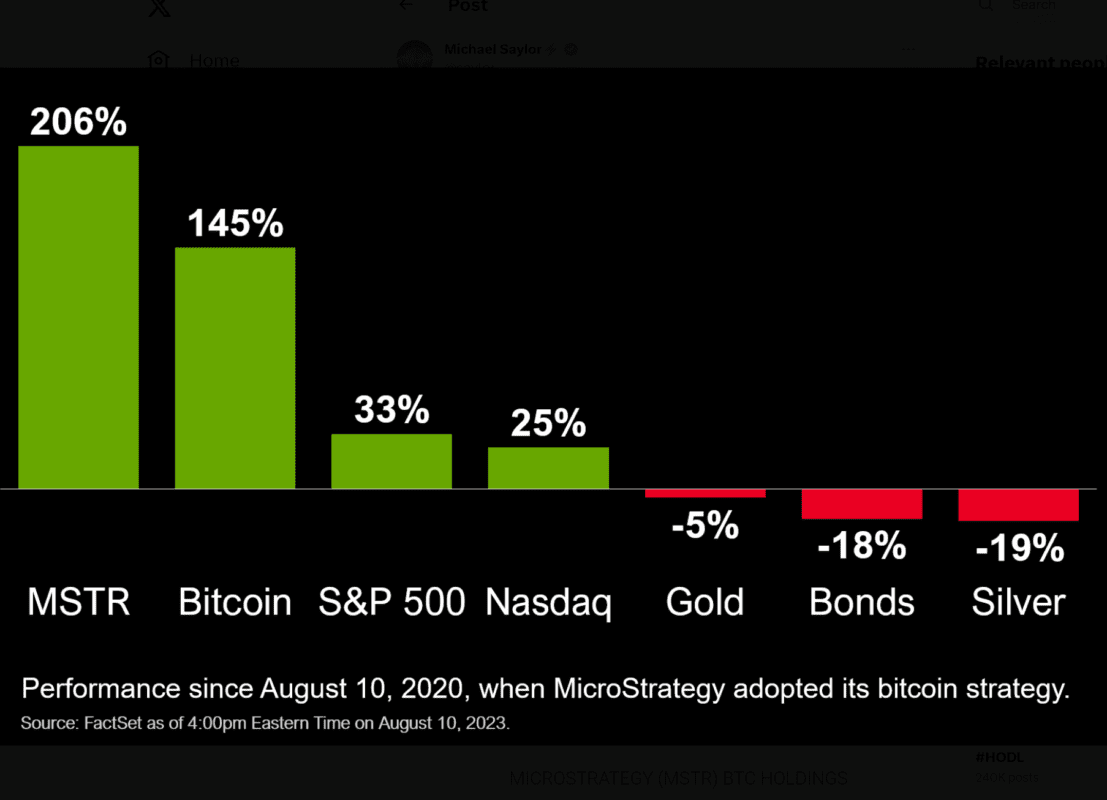 The Pioneering Bitcoin Strategy Of MicroStrategy Has Paid Off