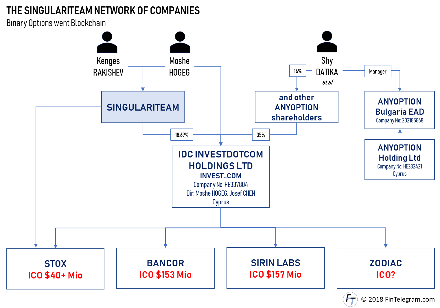 MOSHE HOGEG - THE MAN WHO TRANSFORMED STARTUP NATION ISRAEL INTO A CRYPTO  BOILER ROOM | FinTelegram News