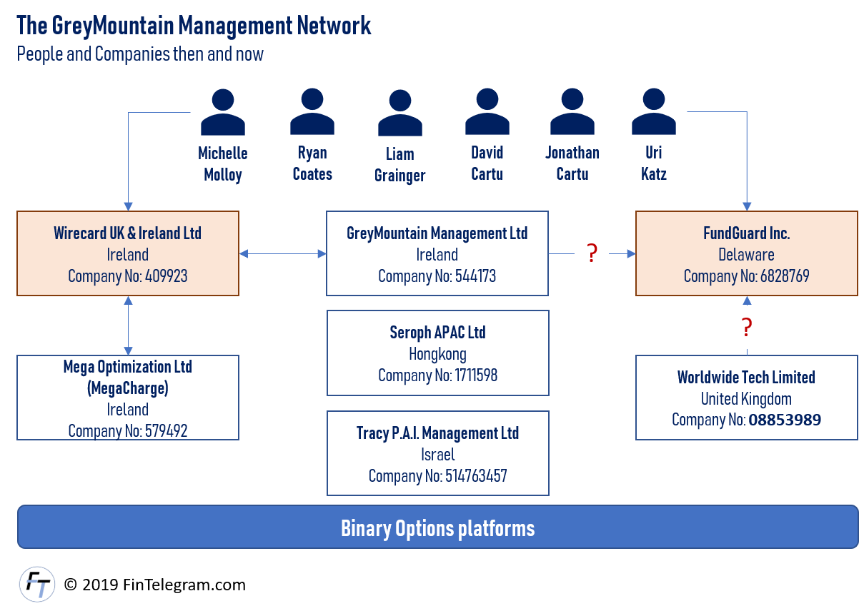 GreyMountain Management and WireCard