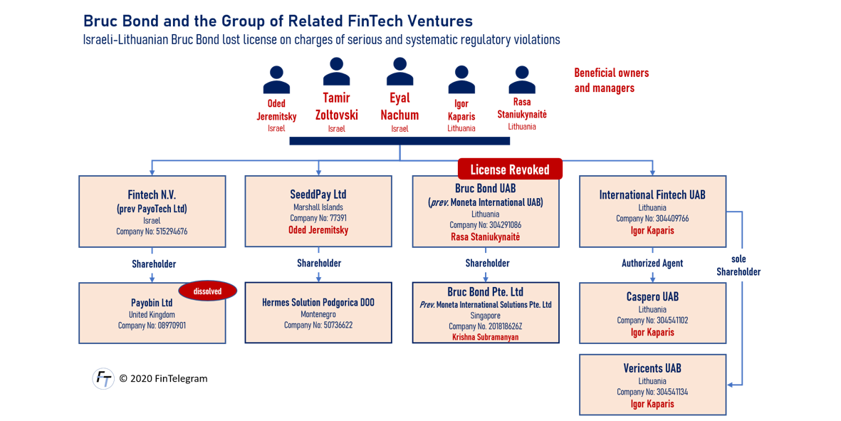 Bruc Bond Group of Companies around Eyal Nachum