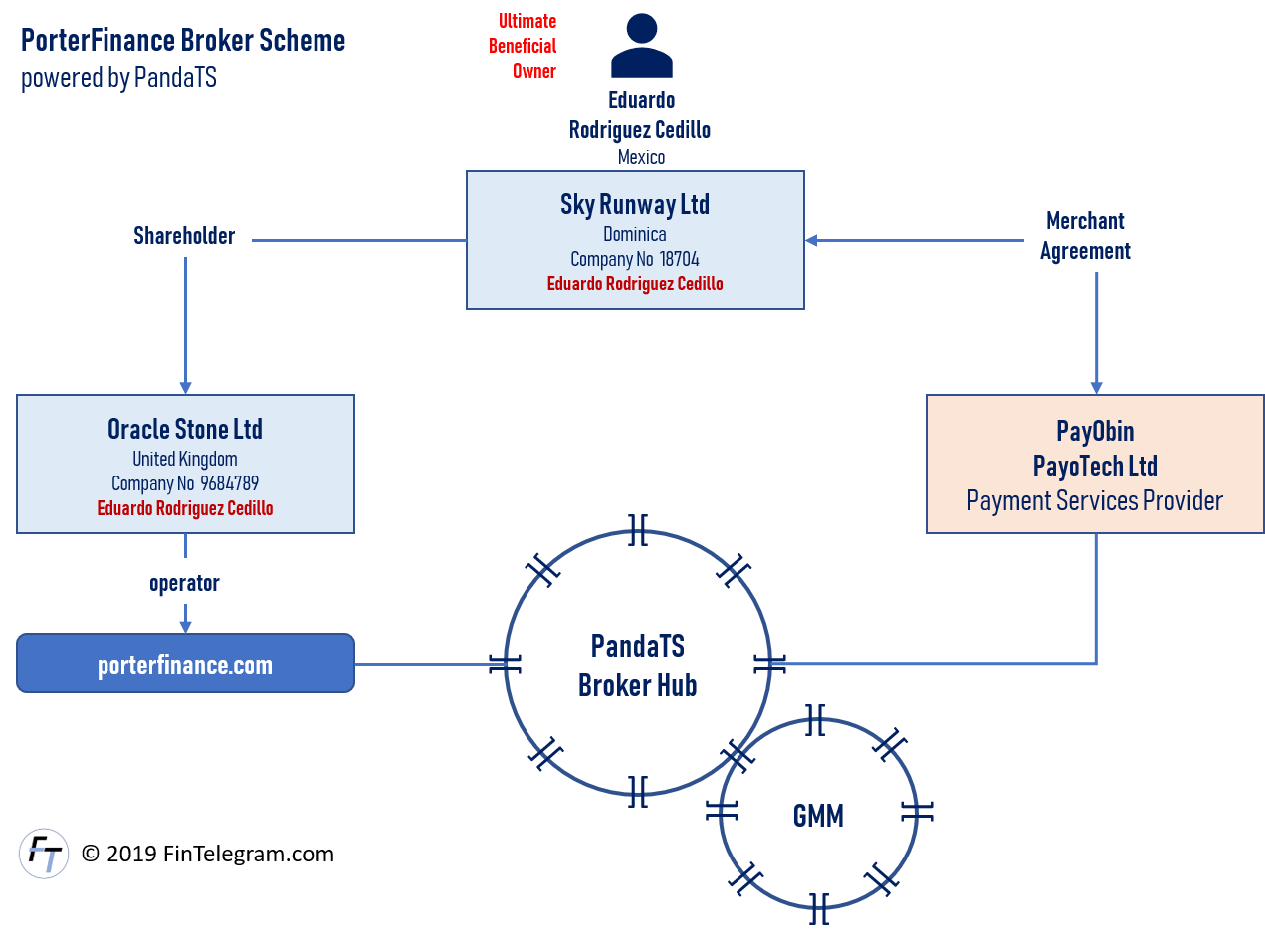 Porter Finance binary options scheme