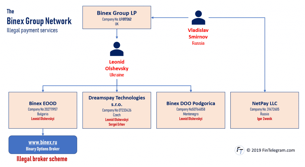 Binex Group with Vladislav Smirnov and Leonid Olshevsky