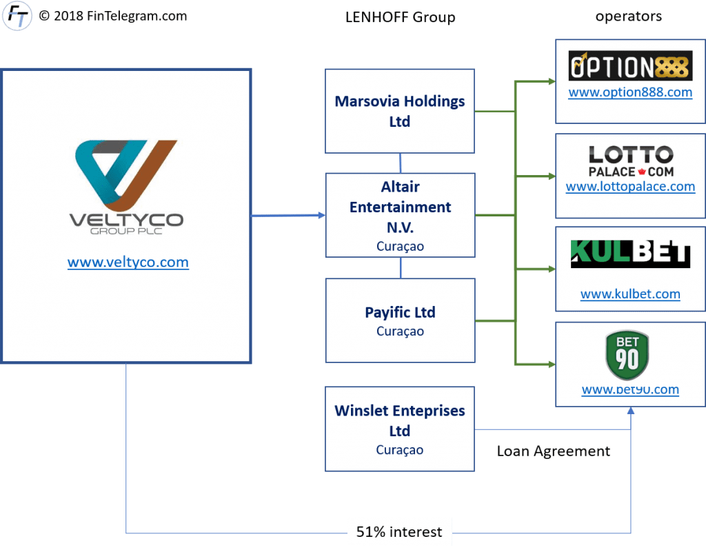 Veltyco and parts of its offshore clients