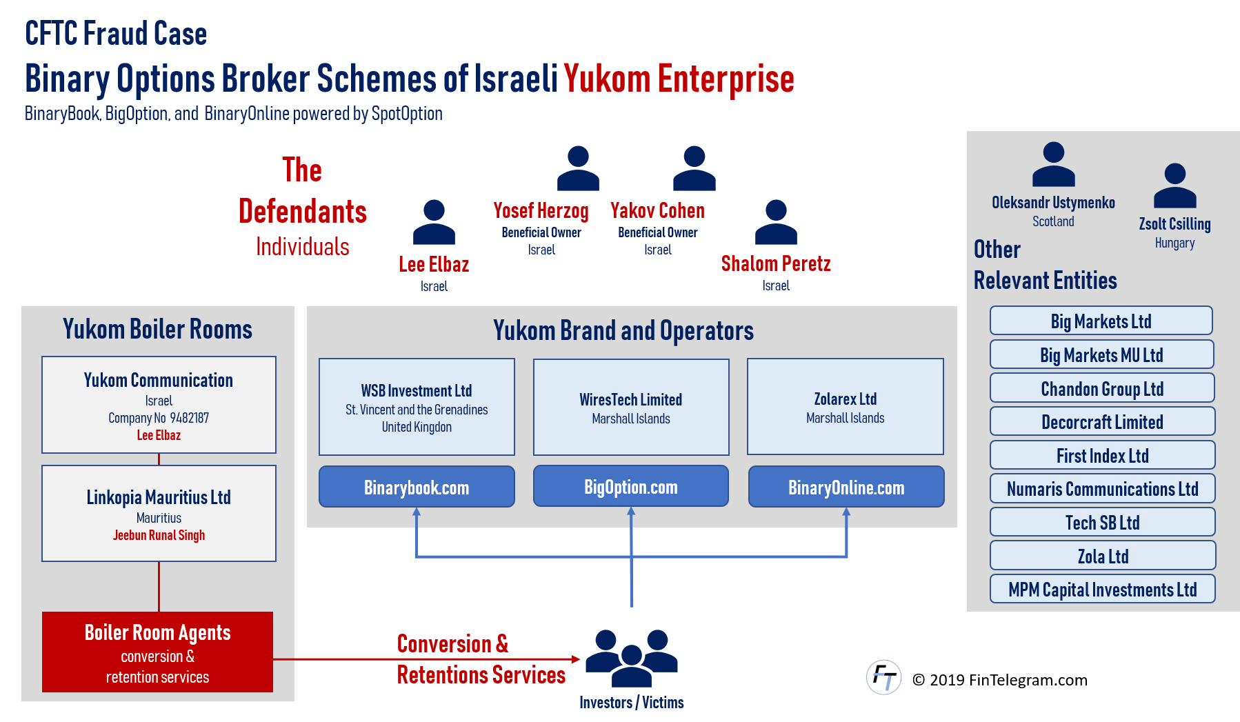 CFTC lawsuit against Yossi Herzog and Yukom Enterprise