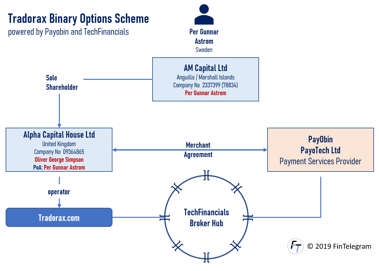 Tradorax binary options scheme exposed