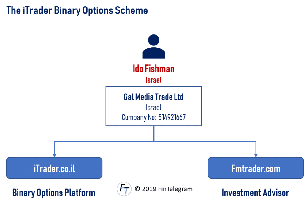 Binary options israel