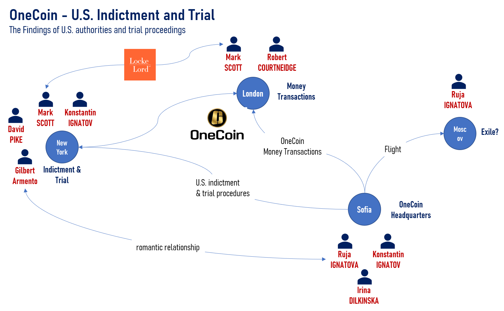 OneCoin Network of People