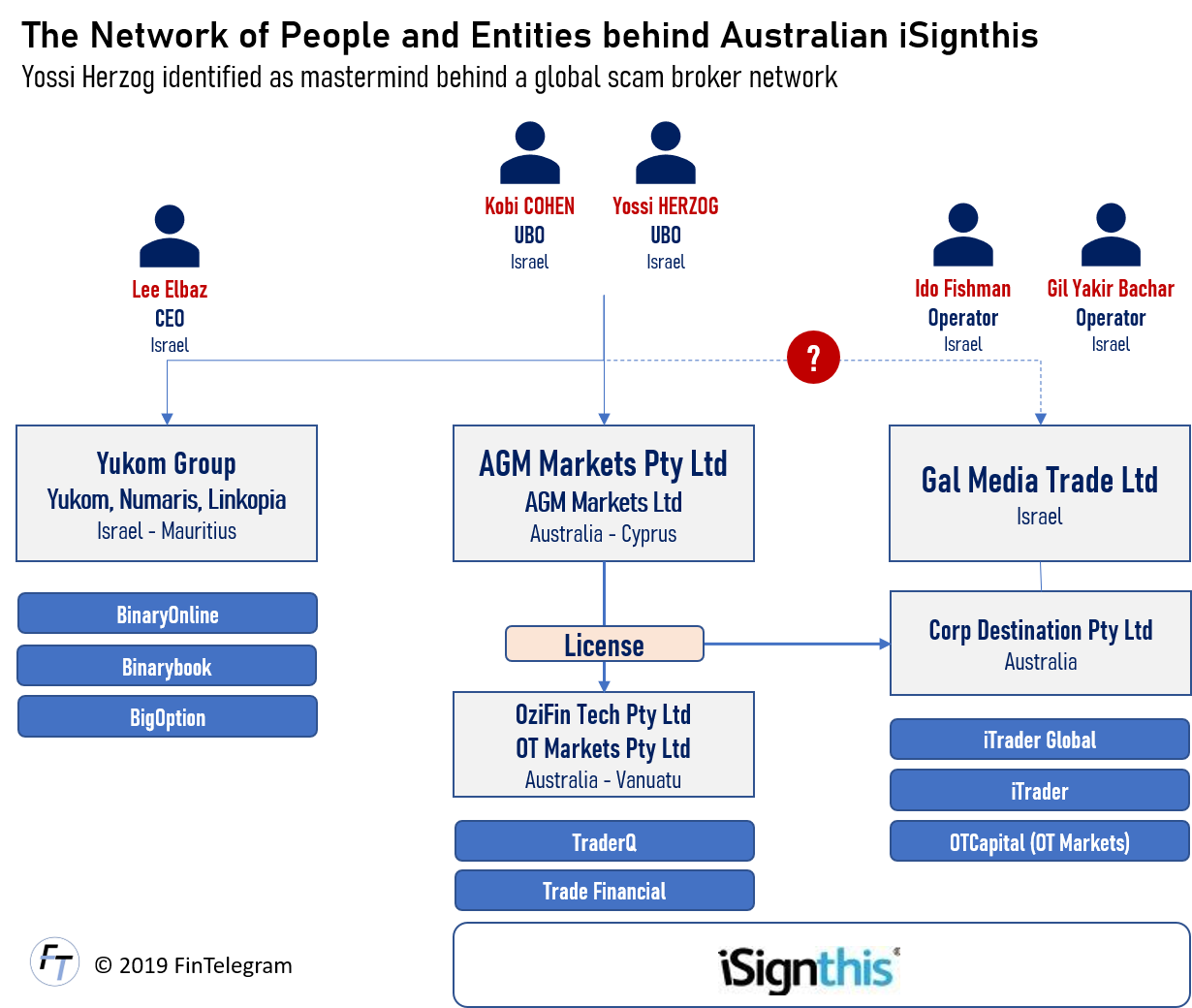 iSignthis and Yossi Herzog network of broker scams