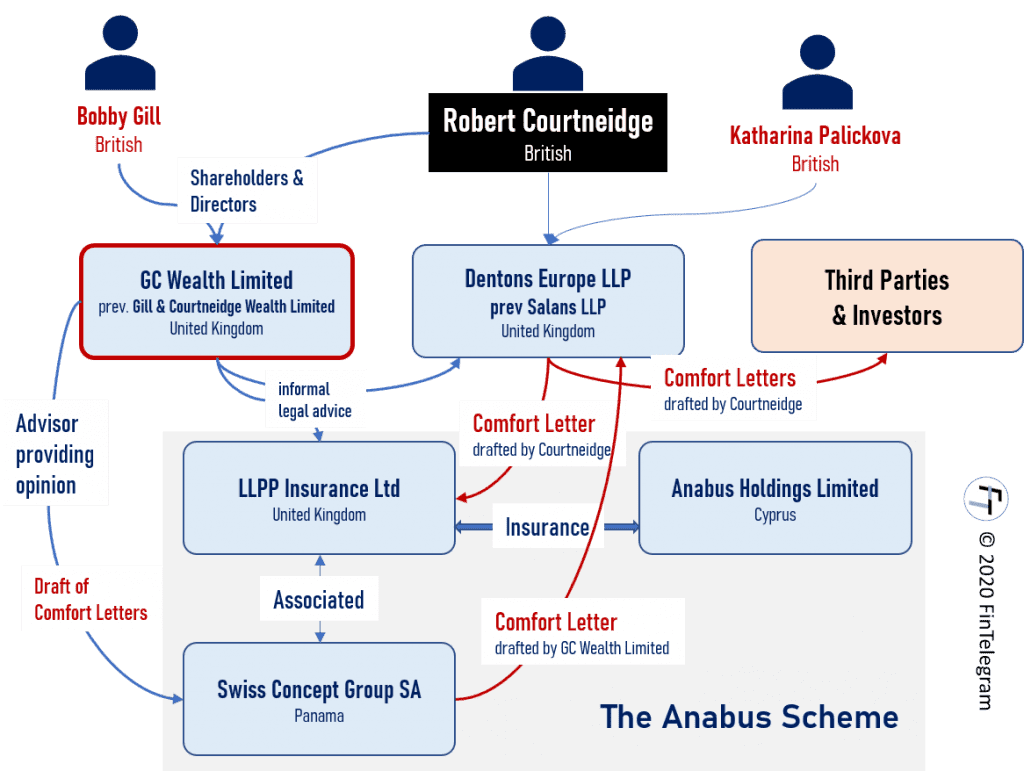 Robert Courtneidge and Anabus Investment Scheme with network