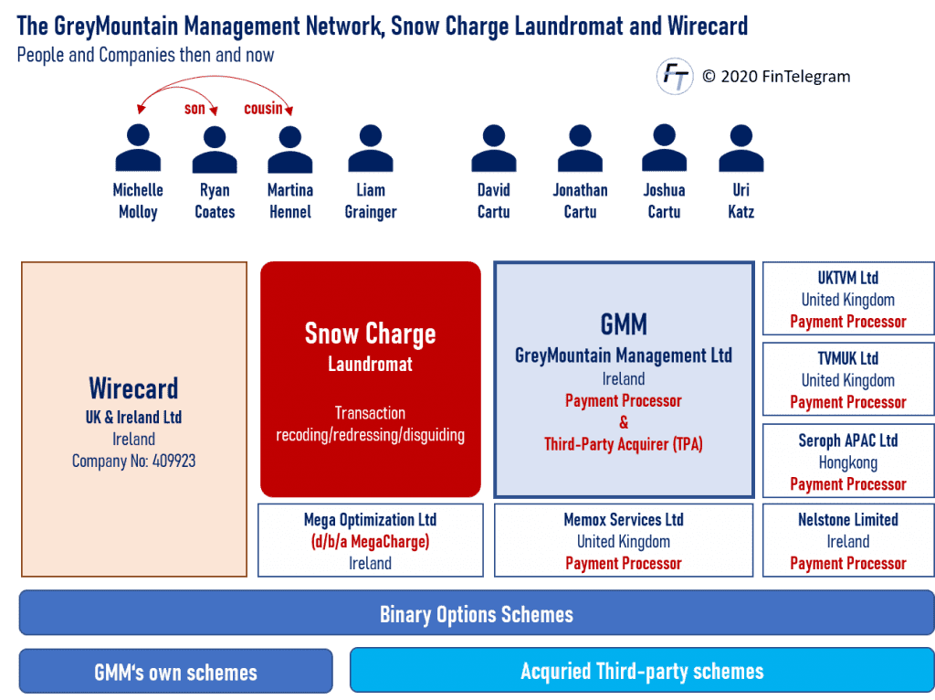 GreyMountain Management with Wirecard and the Cartu brothers