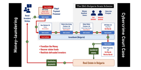 E&G Bulgaria Cybercrime Organization with B2G