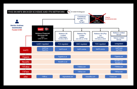 IronFX scheme and its network
