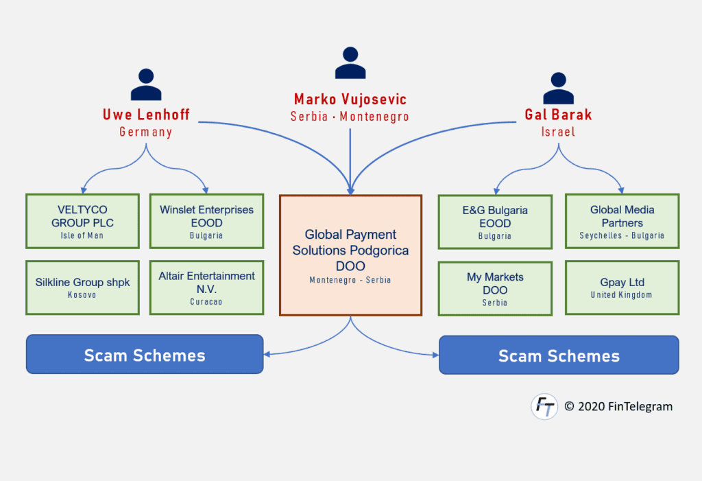 Gal Barak with Uwe Lenhoff and Marko Vujosevic and Global Payment Solutions