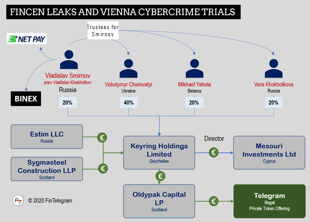 FinCEN Leaks and Vienna Cybercrime Trials with Keyring Holdings