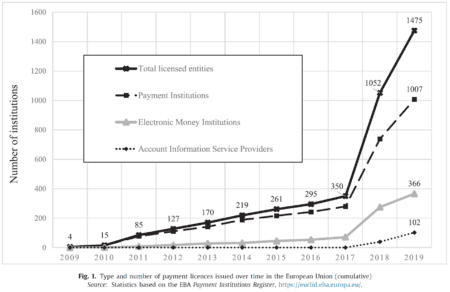 PayTech licenses since PSD2 directive