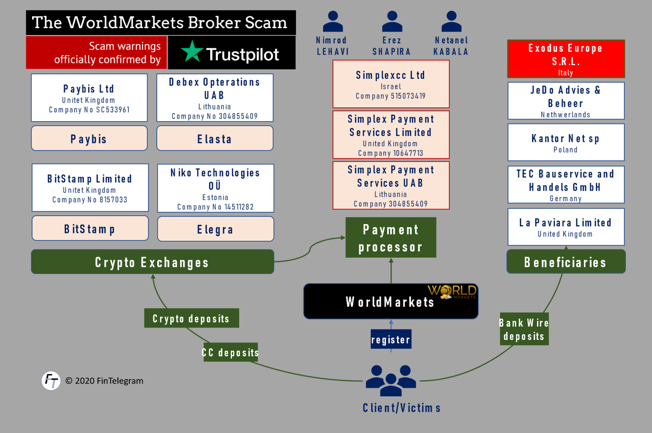 Regulators and Trustpilot warn WorldMarkets scheme