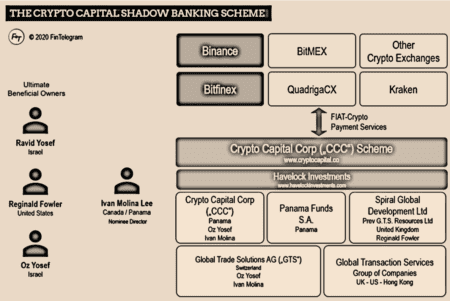 Crypto Capital Corp scheme with Bitfinex and Reginald Fowler