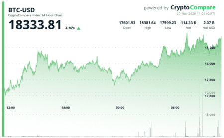 Crypto Market cap surpasses $500 billion