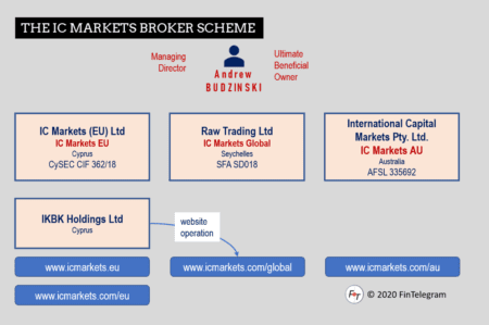 IC Markets broker scheme