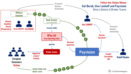 Payvision laundered money for Gal Barak