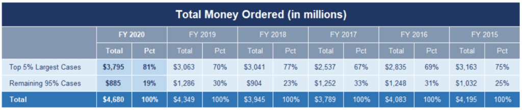 SEC report shows total money ordered in enforcement actions