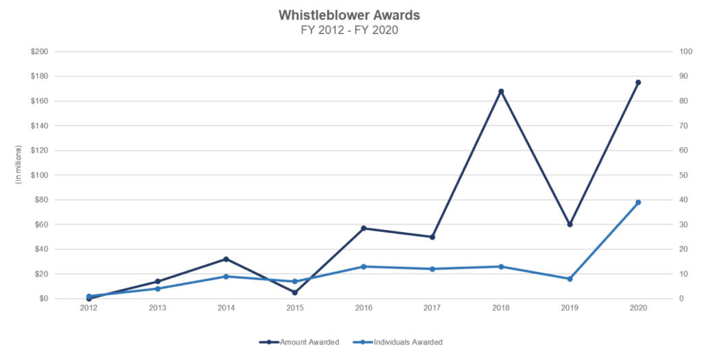 SEC whistleblower awards statistics 2012 to 2020