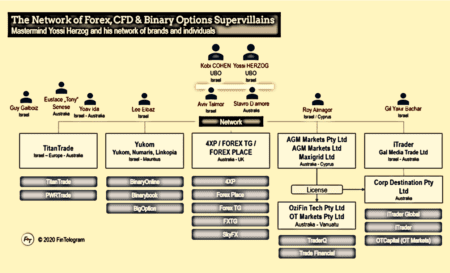 Yossi Herzog and his network of binary options and forex supervillains