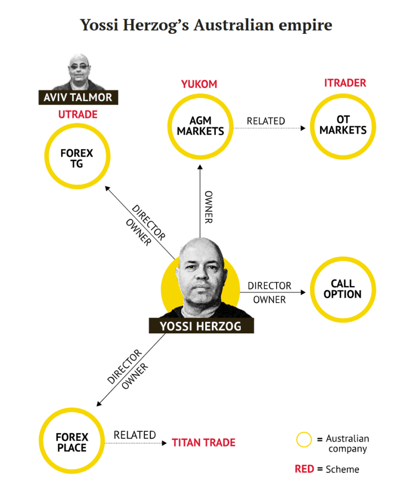 Yossi Herzog and his broker schemes in Australia