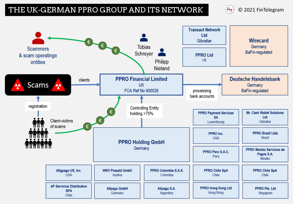 PPRO Group and its involvement in vast scam operations | FinTelegram News