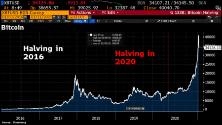 BTC Bull Run ends