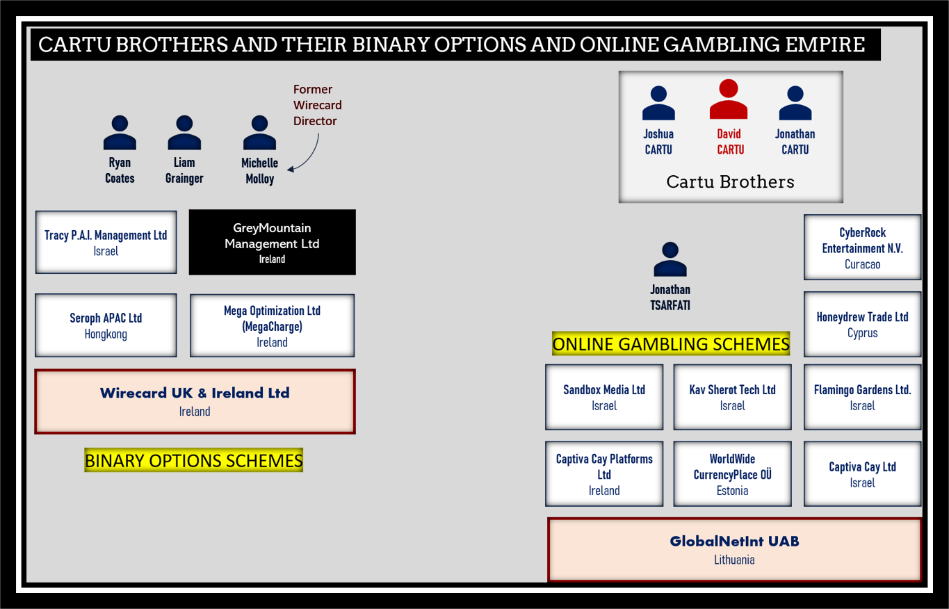 Cartu Brothers with Wirecard and GlobalNetint