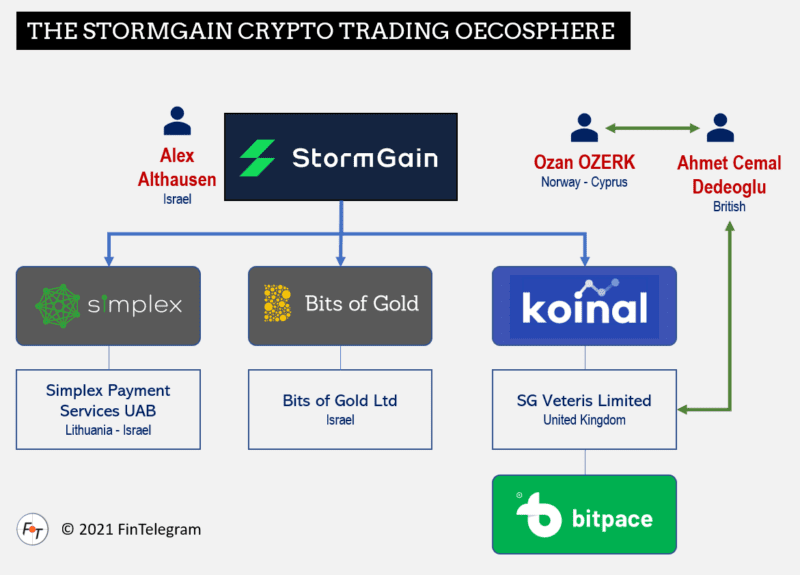 StormGain Review - A Crypto Trading Platform With An Interesting ...