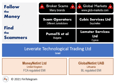 Follow the Money to MoneyNetint and GlobalNetint with Leverate and broker scams