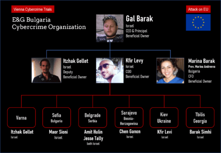 Cybercrime organization EG Bulgaria