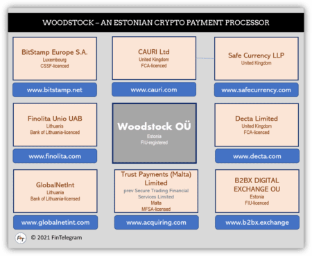 Estonian crypto payment processor Woodstock and its network