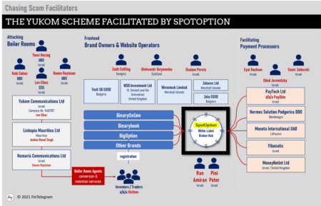 Yukom binary options scheme facilitated by SpotOption