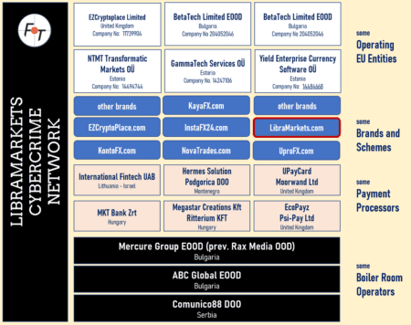 LibraMarkets Cybercrime Network