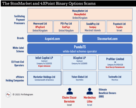 StoxMarket Scam Network with Chaim Elazar Bornstein and Mordechay Litke