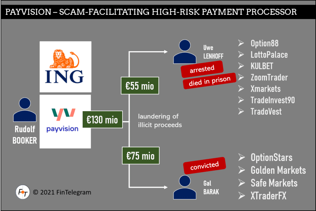 Payvision facilitated scammers Gal Barak and Uwe Lenhoff