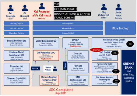 SEC complaint and the Kai Petersen scam network