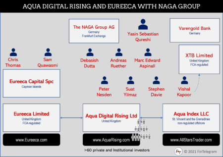 Aqua Digital Rising annd Eureeca and the Naga group