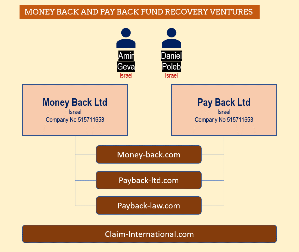 Fund Recovery services Pay Back and Money Back with Amir Geva and Daniel Poleb