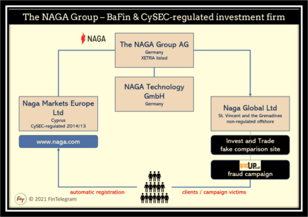 The Naga Group structure