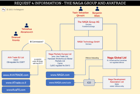 The Naga Group and AvaTrade