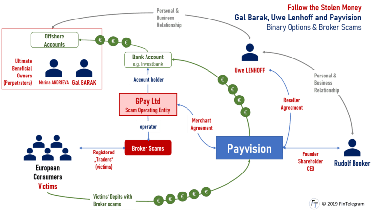 Payvision laundered money for its scam clients