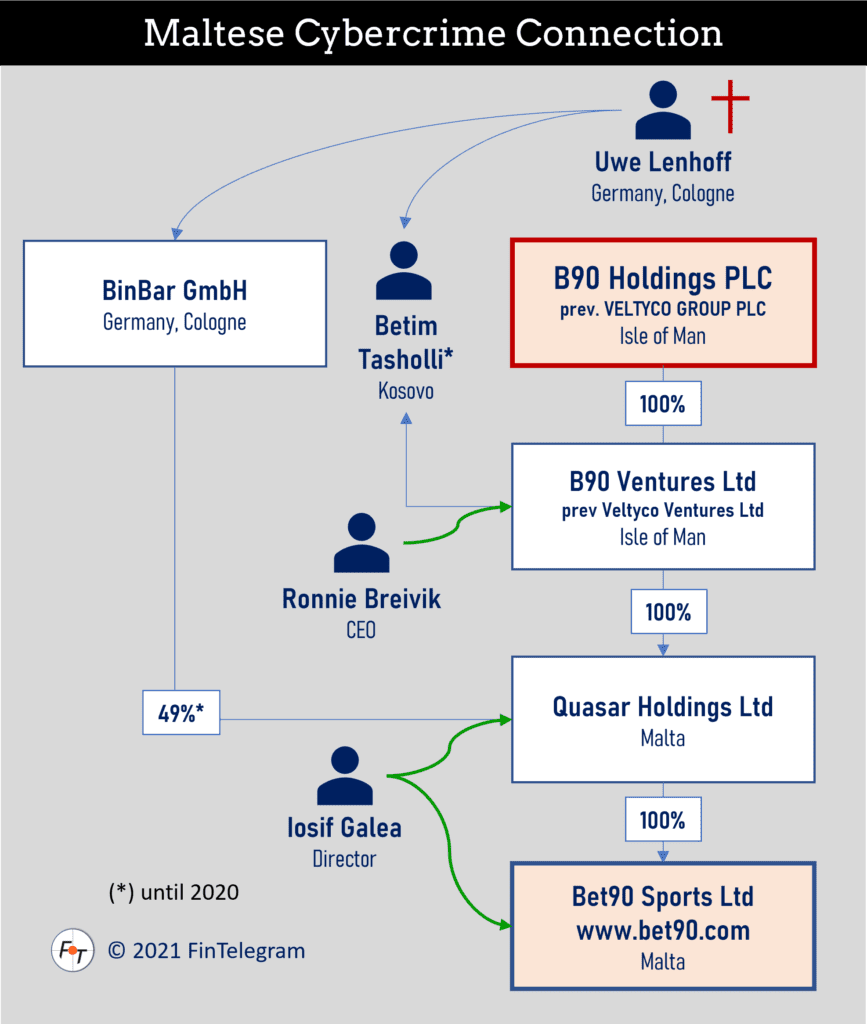 B90 Sports and Quasar Holdings