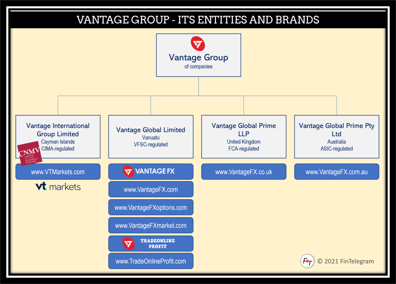 Spanish CNMV warns against offshore broker VT Markets of Vantage Group