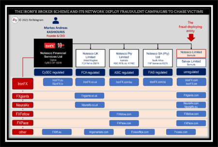 CySEC regulated IronFX works with fraud campaigns